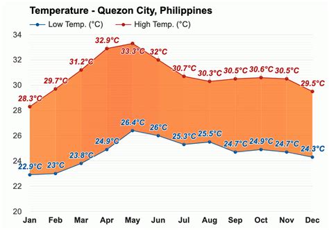 Weather for Quezon City, Philippines.